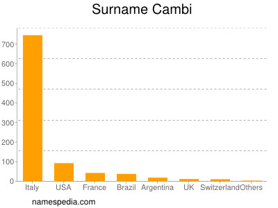 Familiennamen Cambi