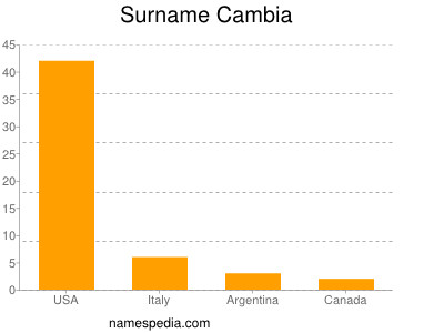 Surname Cambia