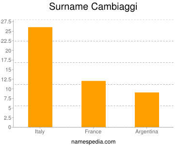 Familiennamen Cambiaggi