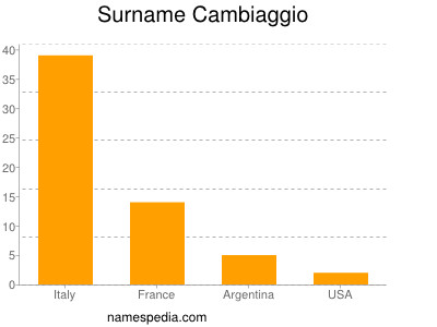 Familiennamen Cambiaggio