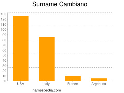 Familiennamen Cambiano