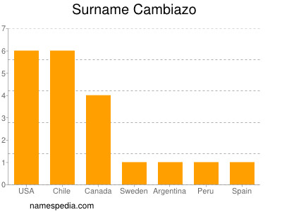 Familiennamen Cambiazo