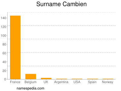 Surname Cambien