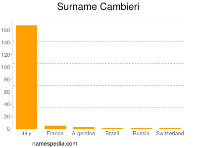 Familiennamen Cambieri