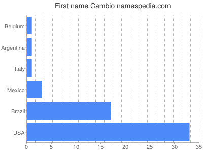 Vornamen Cambio