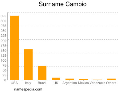 Familiennamen Cambio