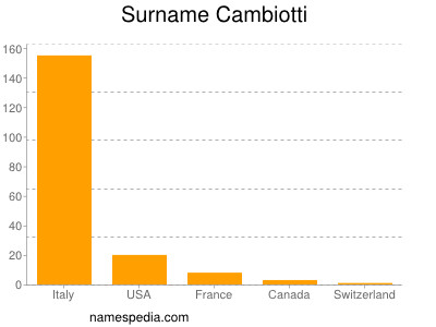 Surname Cambiotti