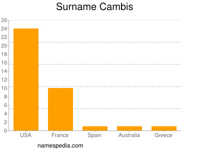 Familiennamen Cambis
