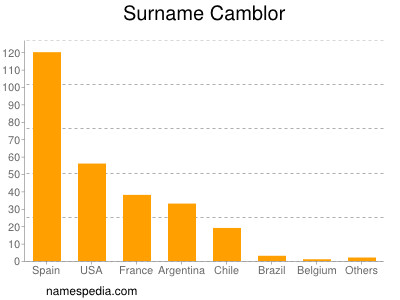 Surname Camblor