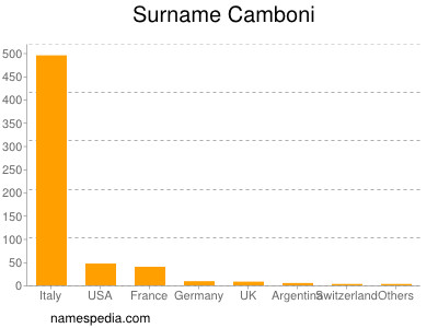 Familiennamen Camboni