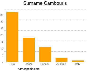 nom Cambouris