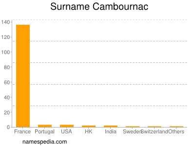 nom Cambournac