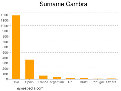 Familiennamen Cambra