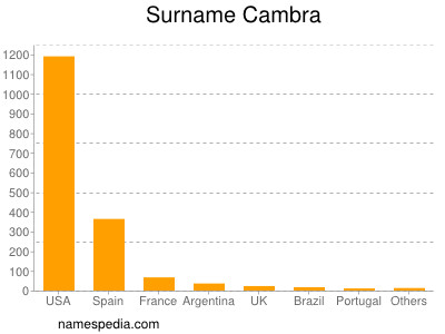 nom Cambra