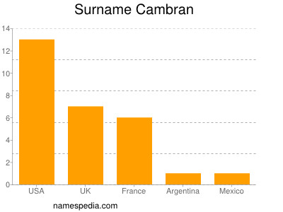 nom Cambran