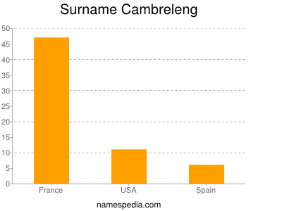 Familiennamen Cambreleng