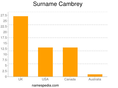 Familiennamen Cambrey