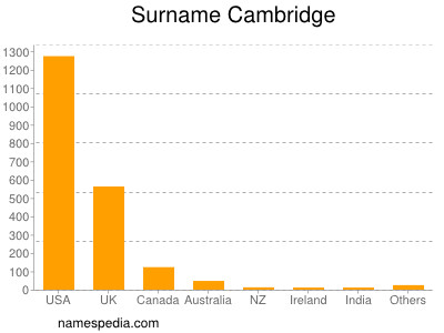 Surname Cambridge