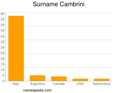 Familiennamen Cambrini