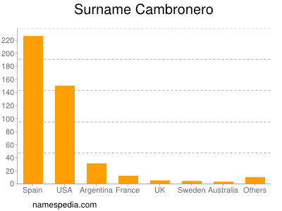 Familiennamen Cambronero