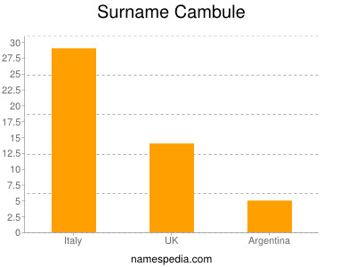Surname Cambule