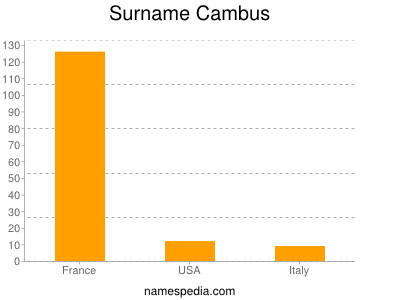 Surname Cambus