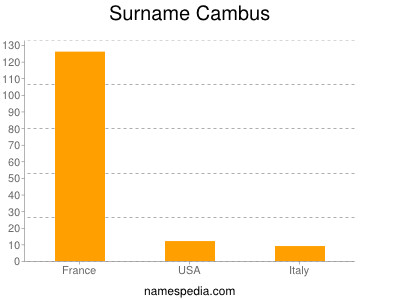 Familiennamen Cambus