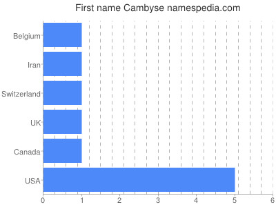 Vornamen Cambyse