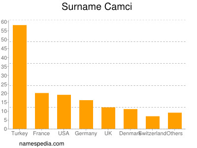 Familiennamen Camci
