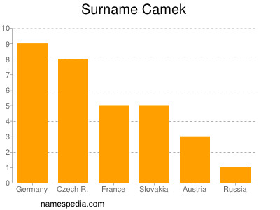Familiennamen Camek