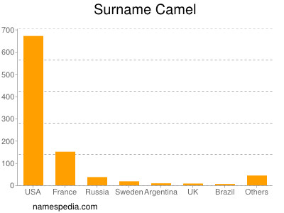 Familiennamen Camel