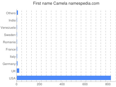 prenom Camela