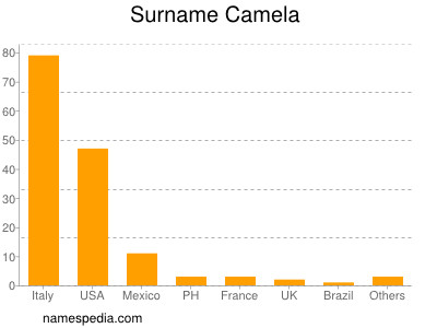 Familiennamen Camela