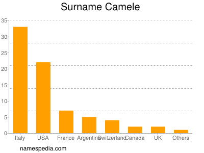 Familiennamen Camele