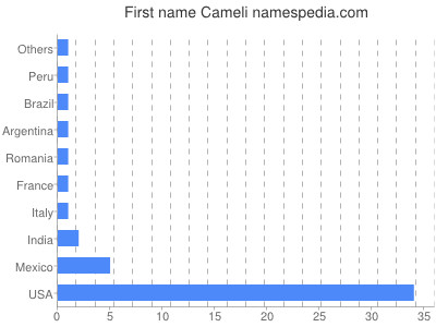 Vornamen Cameli
