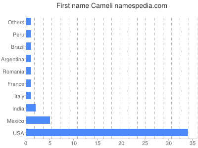 prenom Cameli