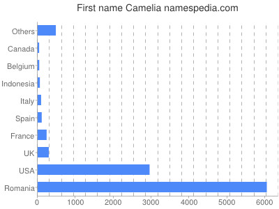 Vornamen Camelia