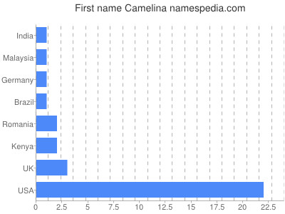 Given name Camelina