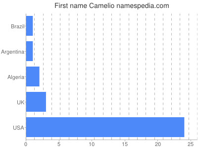 prenom Camelio