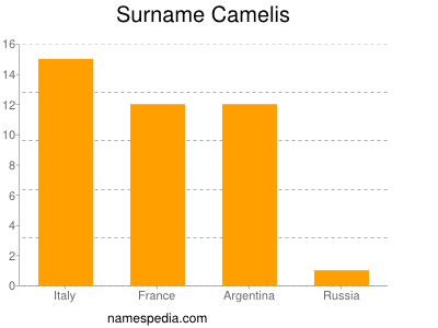 Familiennamen Camelis