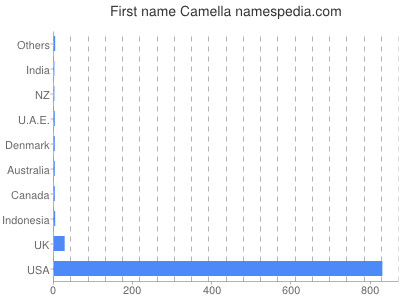 prenom Camella