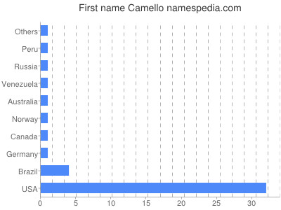 prenom Camello