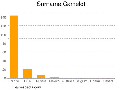 Familiennamen Camelot