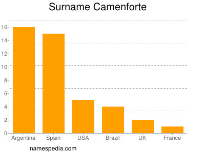 Familiennamen Camenforte