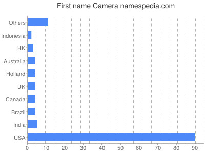 Vornamen Camera