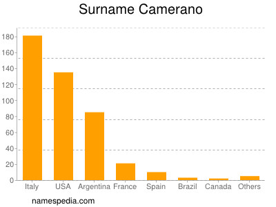 Familiennamen Camerano