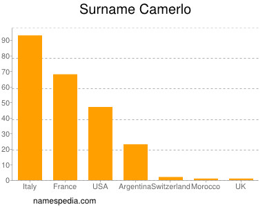 Familiennamen Camerlo