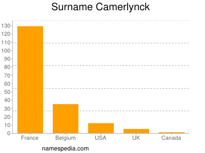 Familiennamen Camerlynck
