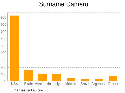 Surname Camero