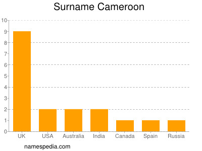 nom Cameroon